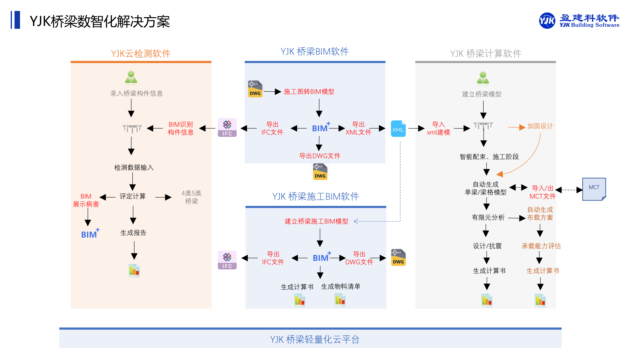 桥梁全生命周期数智化解决方案与软件实现-YJK(1)_12.png